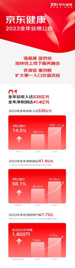 九游会欧洲杯京东健康“线上健康耗尽第一进口”的价值效应不断扩大-九游会体育-九游会欧洲杯-九玩游戏中心官网