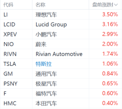 九游会体育-九游会欧洲杯-九玩游戏中心官网环比增43.1%；蔚来汽车：3月寄托11-九游会体育-九游会欧洲杯-九玩游戏中心官网