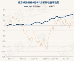 九游会体育南边卓元债券A最新单元净值为1.0717元-九游会体育-九游会欧洲杯-九玩游戏中心官网