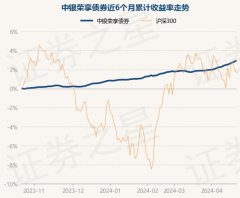 九游会体育近1年上升4.22%-九游会体育-九游会欧洲杯-九玩游戏中心官网